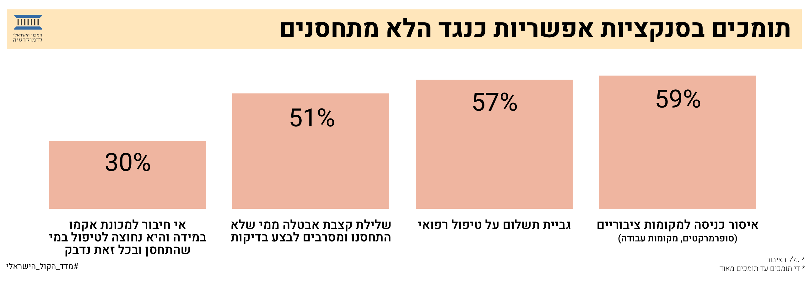 יותר ממחצית מהישראלים: להטיל סנקציות על הלא מחוסנים