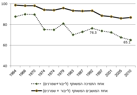 תרשים 1. היחלשות כוחם של הלייבור ושל השמרנים, 2010-1964