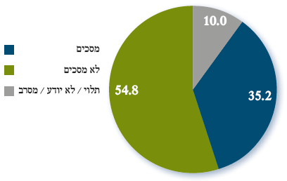 האם אתה מסכים או לא מסכים לשלם מסים גבוהים יותר אם הם ישמשו לצמצום הפערים החברתיים־כלכליים בישראל?