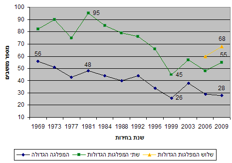 תרשים 3: כוחן של המפלגות הגדולות, 2009-1969