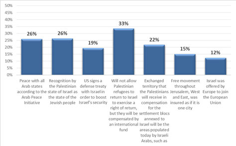שיעור הישראלים יהודים המתנגדים לחבילה הכוללת להסדר קבע המוכנים לשנות את עמדתם ולתמוך בה על בסיס תמריצים שונים (%):