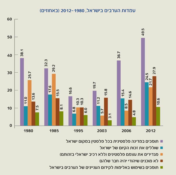 עמדות הערבים בישראל, 2012-1980 (באחוזים)