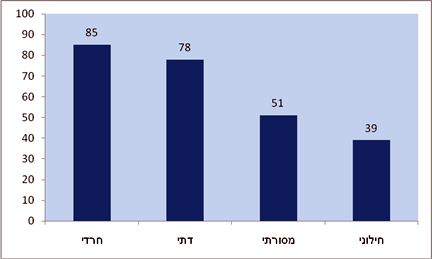 תרשים 5: יחס שלילי כלפי הקהילה ההומו-לסבית על פי מידת הדתיות (מדגם בקרב יהודים בלבד; באחוזים)