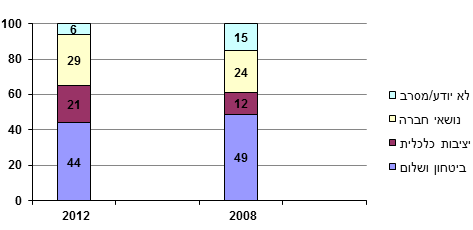 תרשים 2: הנושאים החשובים בבחירות 2009 לעומת בחירות 2013 (כלל הציבור, באחוזים)