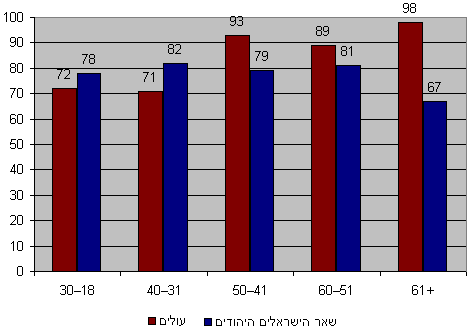 גרף 2: 'אהיה נכון להילחם למען המדינה' בקרב הציבור היהודי (באחוזים), שנת 2007