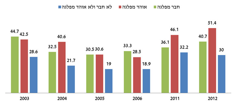 עד כמה אתה נותן אמון במפלגות? (מדדי הדמוקרטיה הישראלית, שנים נבחרות, באחוזים, די הרבה אמון והרבה מאוד אמון, לפי חברות במפלגה או אהדה לה)