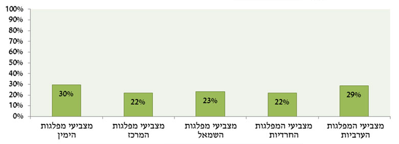 עד כמה אתה נותן אמון במפלגות? (מדדי הדמוקרטיה הישראלית 2016-2003, ממוצע רב-שנתי באחוזים, די הרבה אמון והרבה מאוד אמון, לפי הצבעה בגושים)