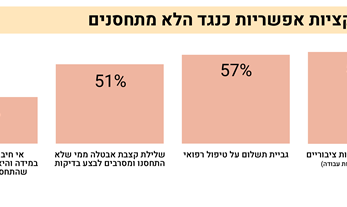 יותר ממחצית מהישראלים: להטיל סנקציות על הלא מחוסנים