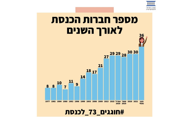 מספר חברות הכנסת לאורך השנים