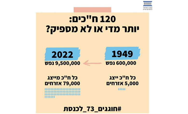 120 חכ"ים: יותר מדי או לא מספיק