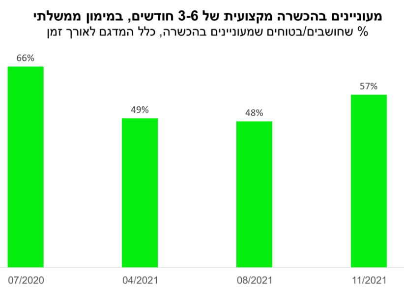 אחוז שחושבים / בטוחים שמעוניינים בהכשרה, כלל המדגם לאורך זמן