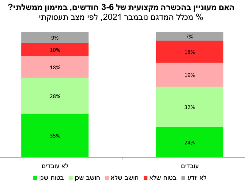 אחוז מכלל המדגם נובמבר 2021 לפי מצב תעסוקתי