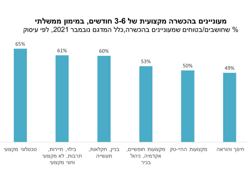 אחוז שחושבים/בטוחים שמעוניינים בהכשרה, כלל המדגם נובמבר 2021 לפי עיסוק