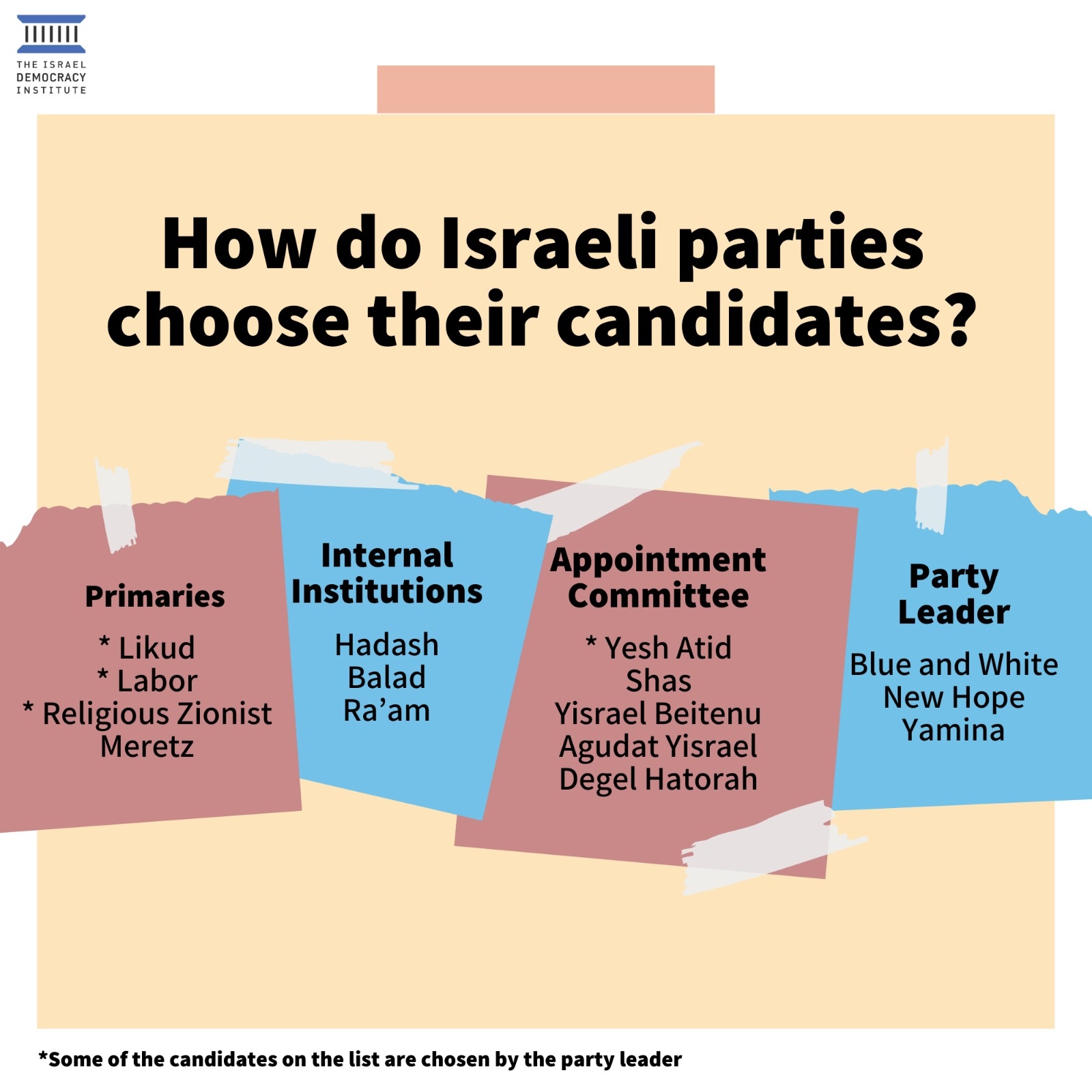 How do Israeli Parties Choose Their Candidates The Israel Democracy