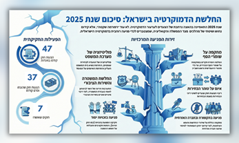 המהלכים המרכזיים להחלשת הדמוקרטיה בישראל - סיכום שנת 2025