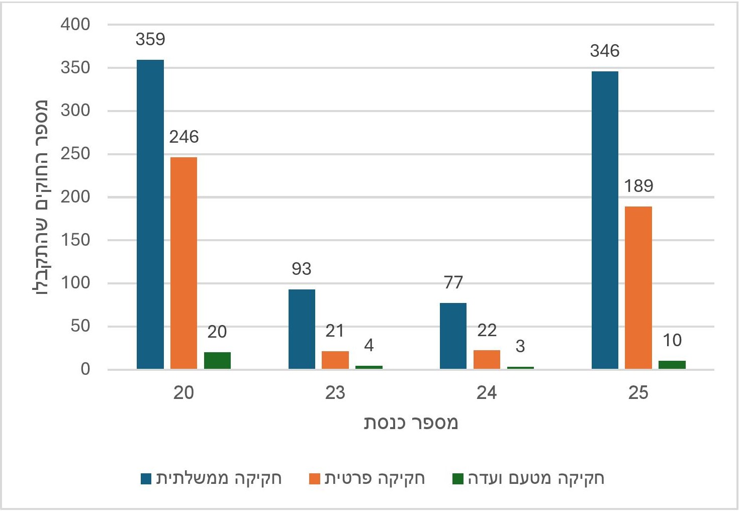 תרשים מתוך הסקירה