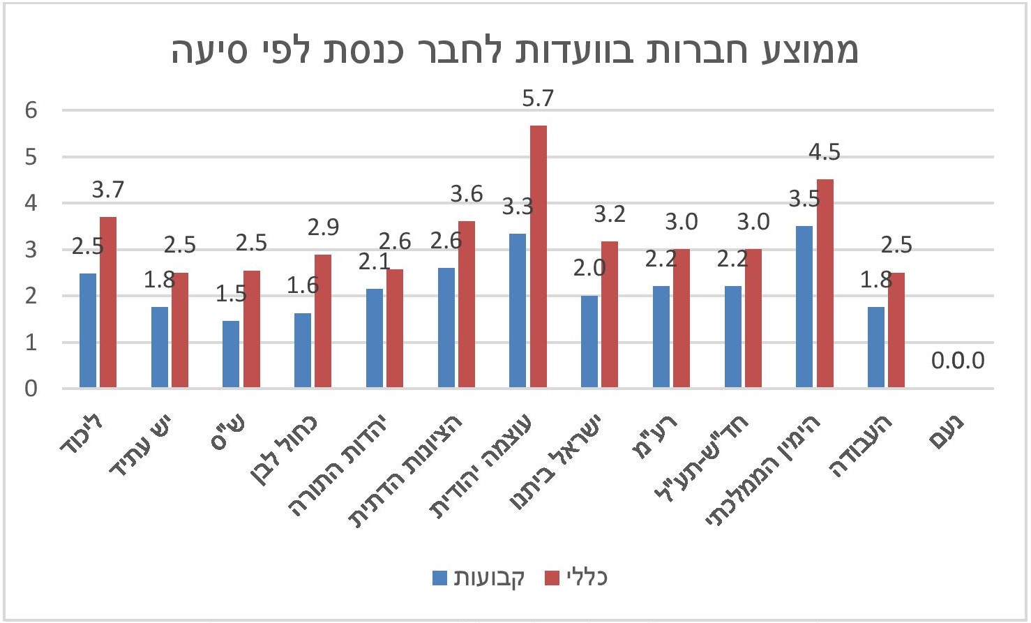 תרשים מתוך הסקירה