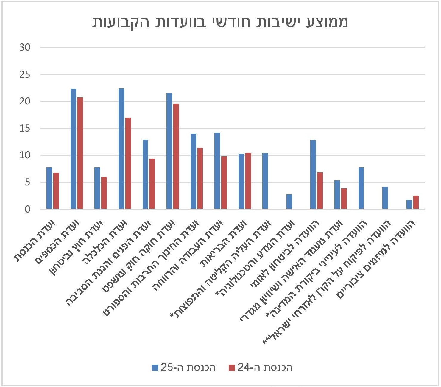 תרשים מתוך הסקירה