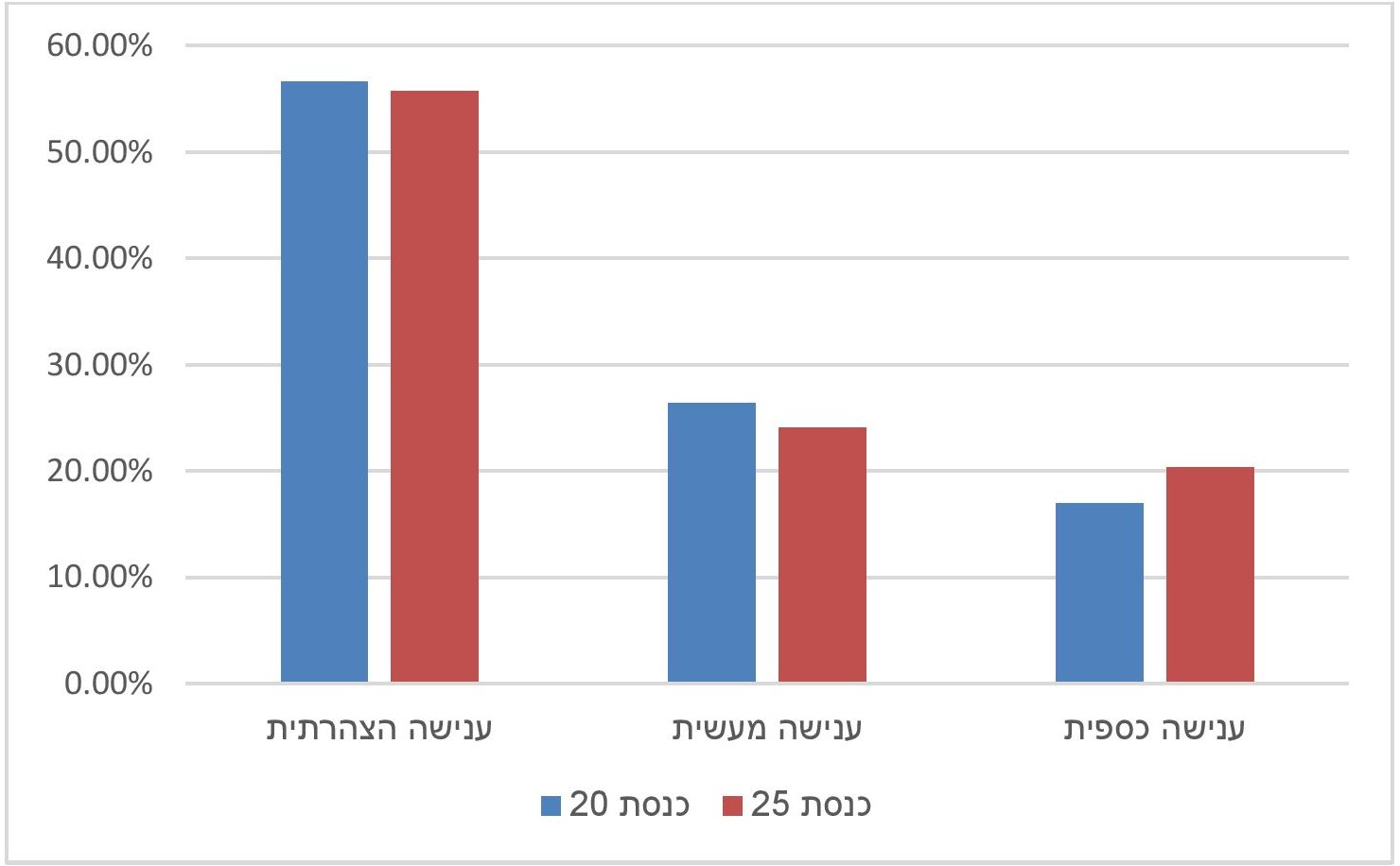 תרשים מתוך הסקירה