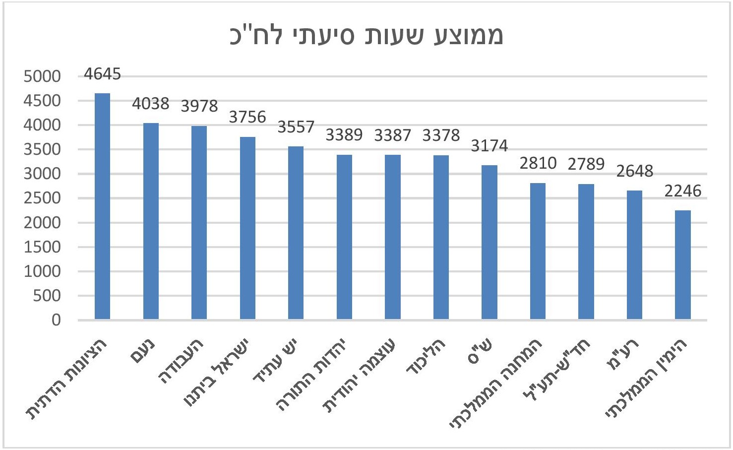 תרשים מתוך הסקירה