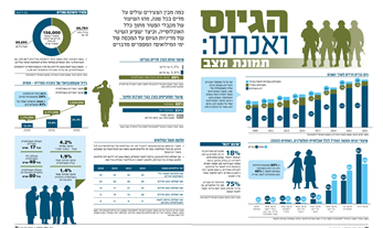 הגיוס ואנחנו: תמונת מצב שפורסמה ב"ישראל היום"