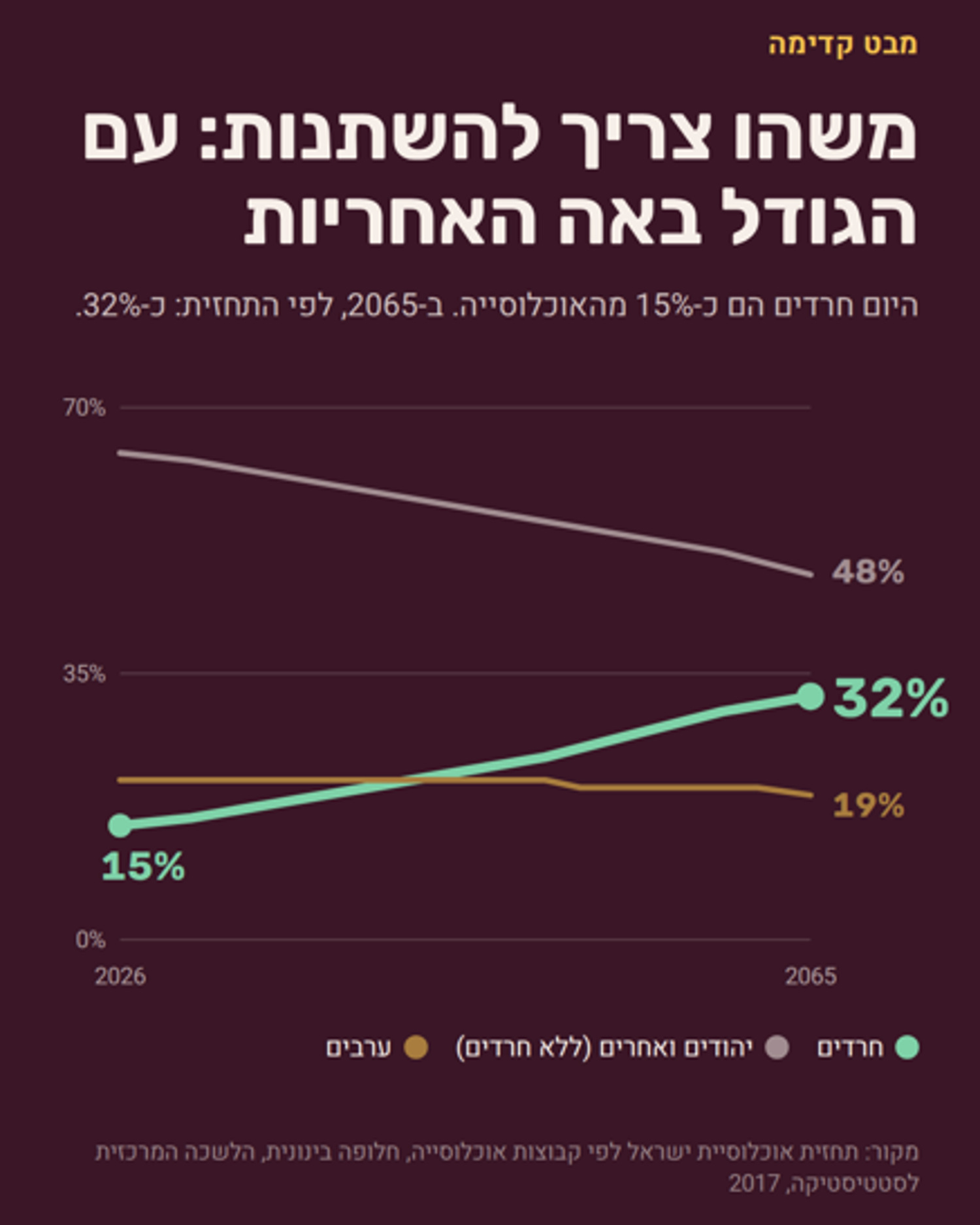 תרשים 1 - מסלולי החיים בחברה החרדית