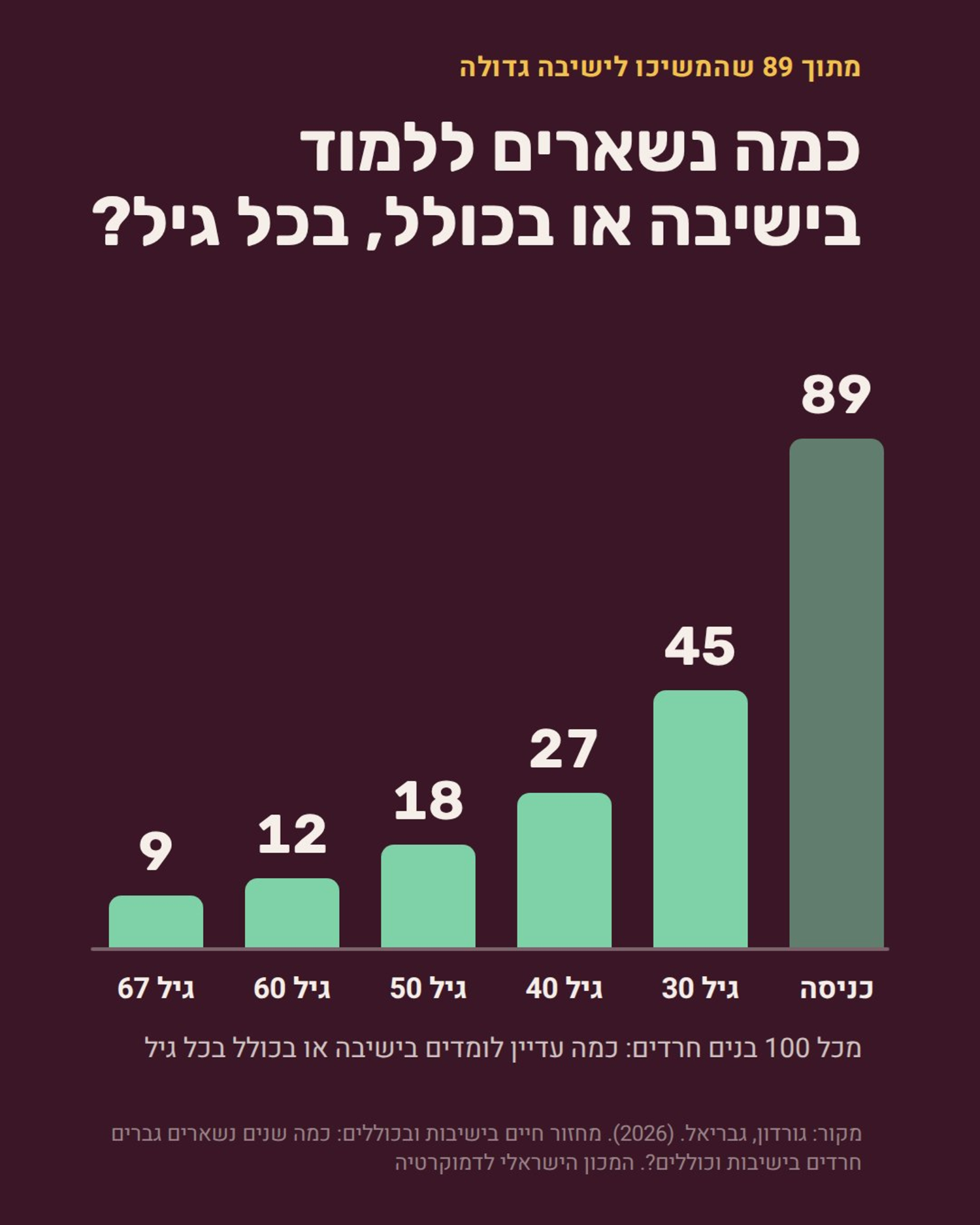 תרשים 3 - מסלולי החיים בחברה החרדית