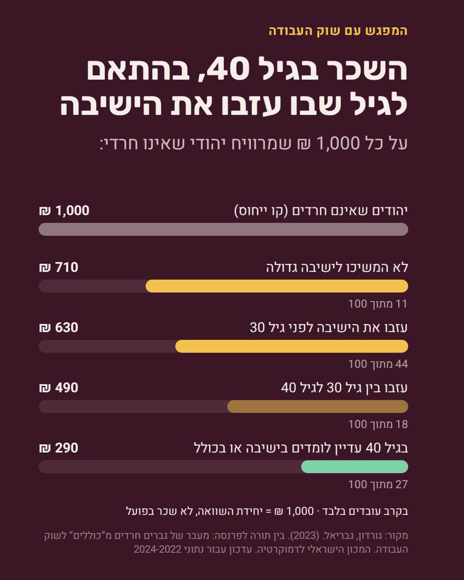 תרשים 4 - מסלולי החיים בחברה החרדית