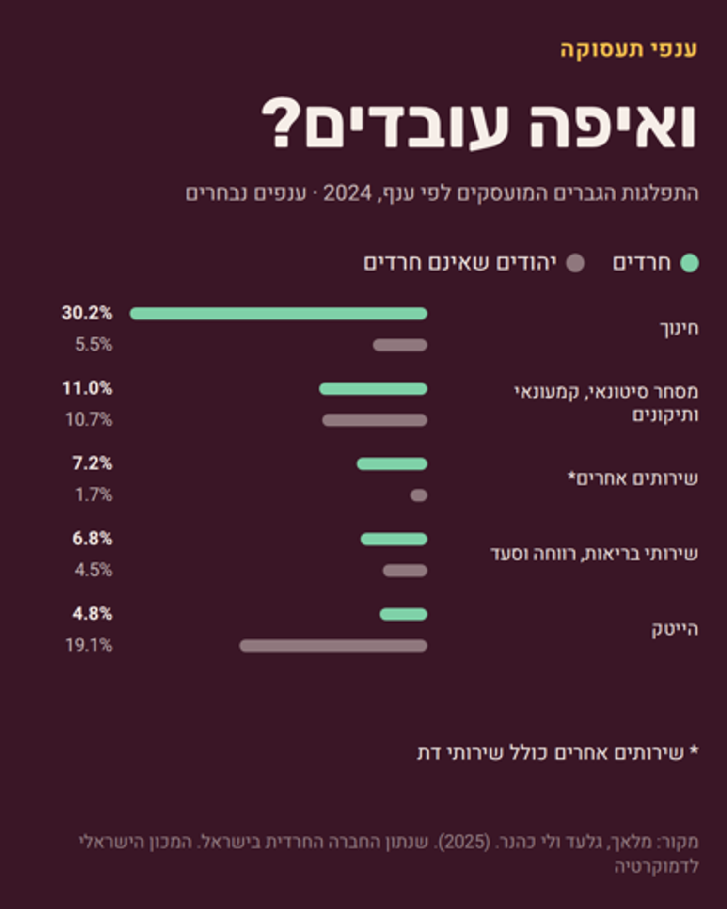 תרשים 6 - מסלולי החיים בחברה החרדית