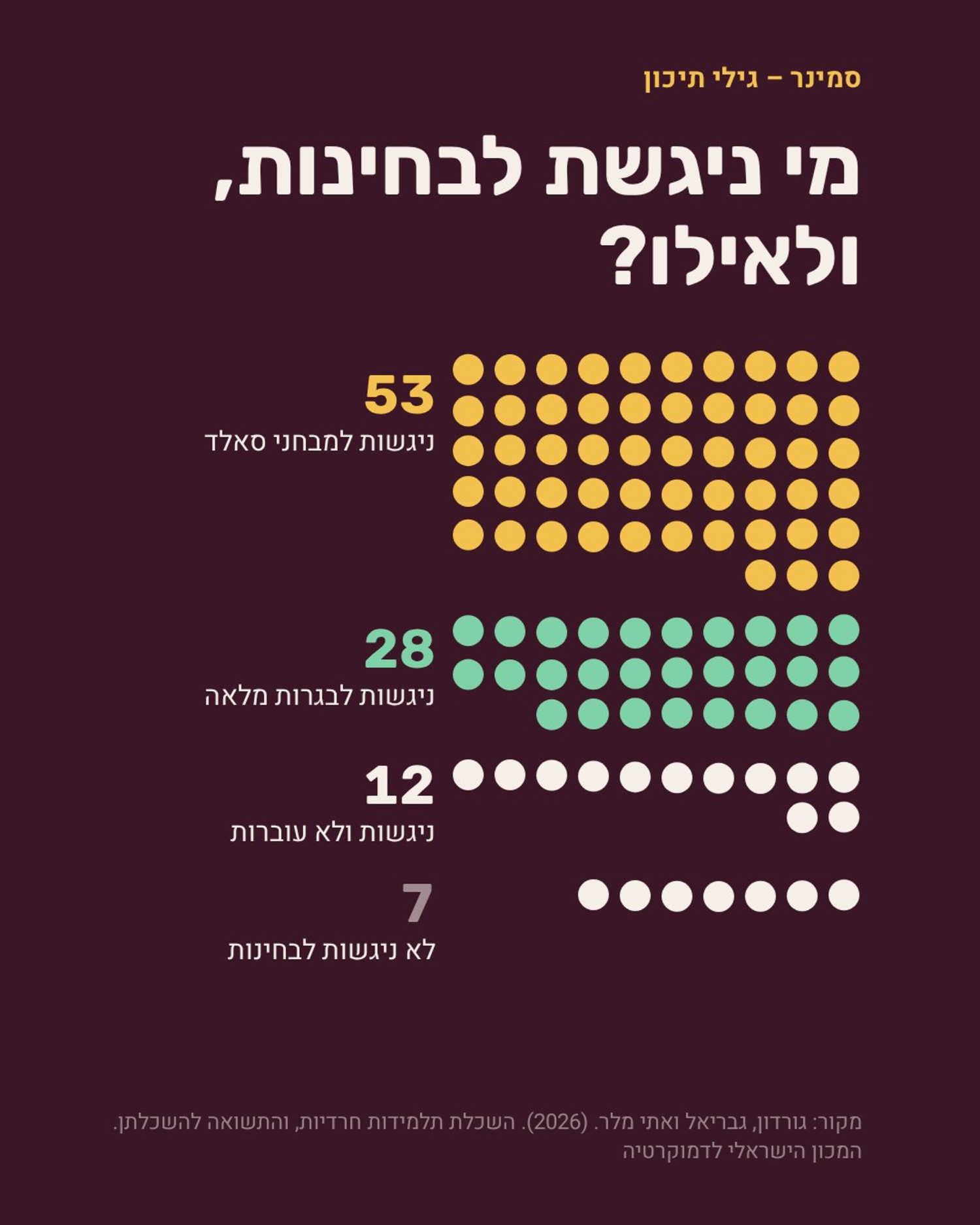 תרשים 7 - מסלולי החיים בחברה החרדית
