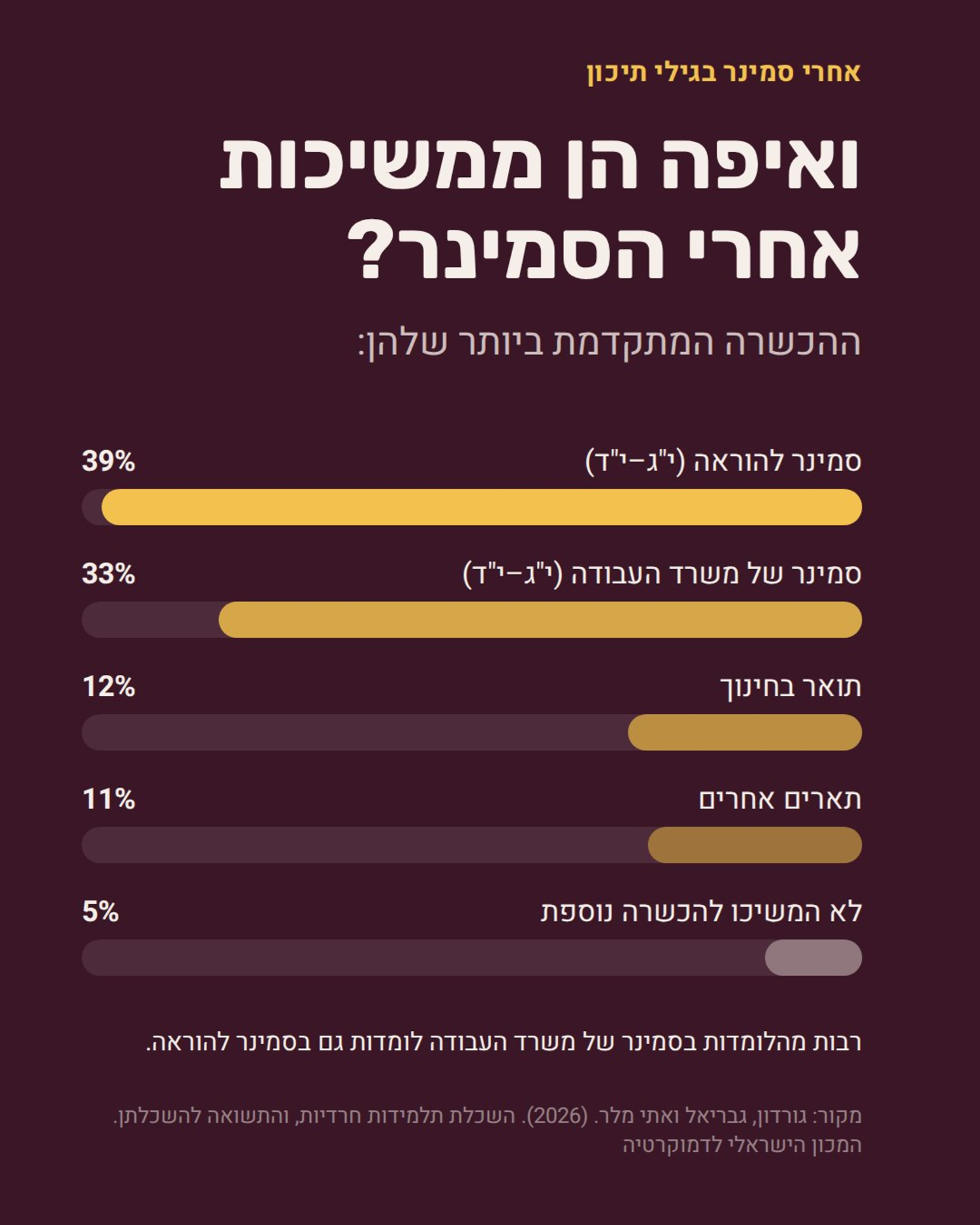 תרשים 9 - מסלולי החיים בחברה החרדית