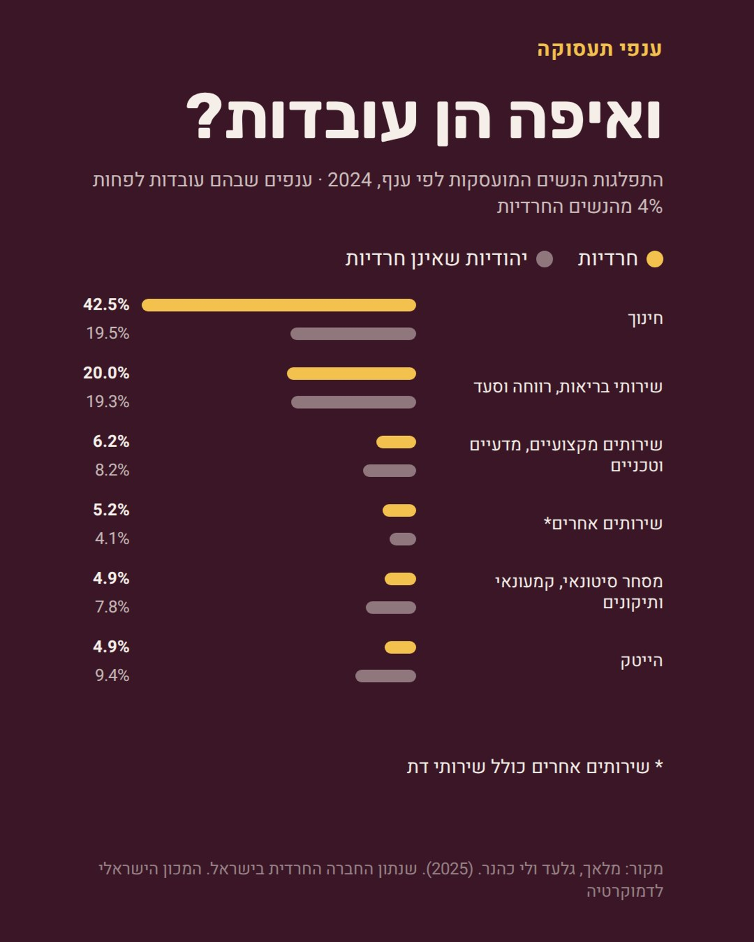 תרשים 10 - מסלולי החיים בחברה החרדית
