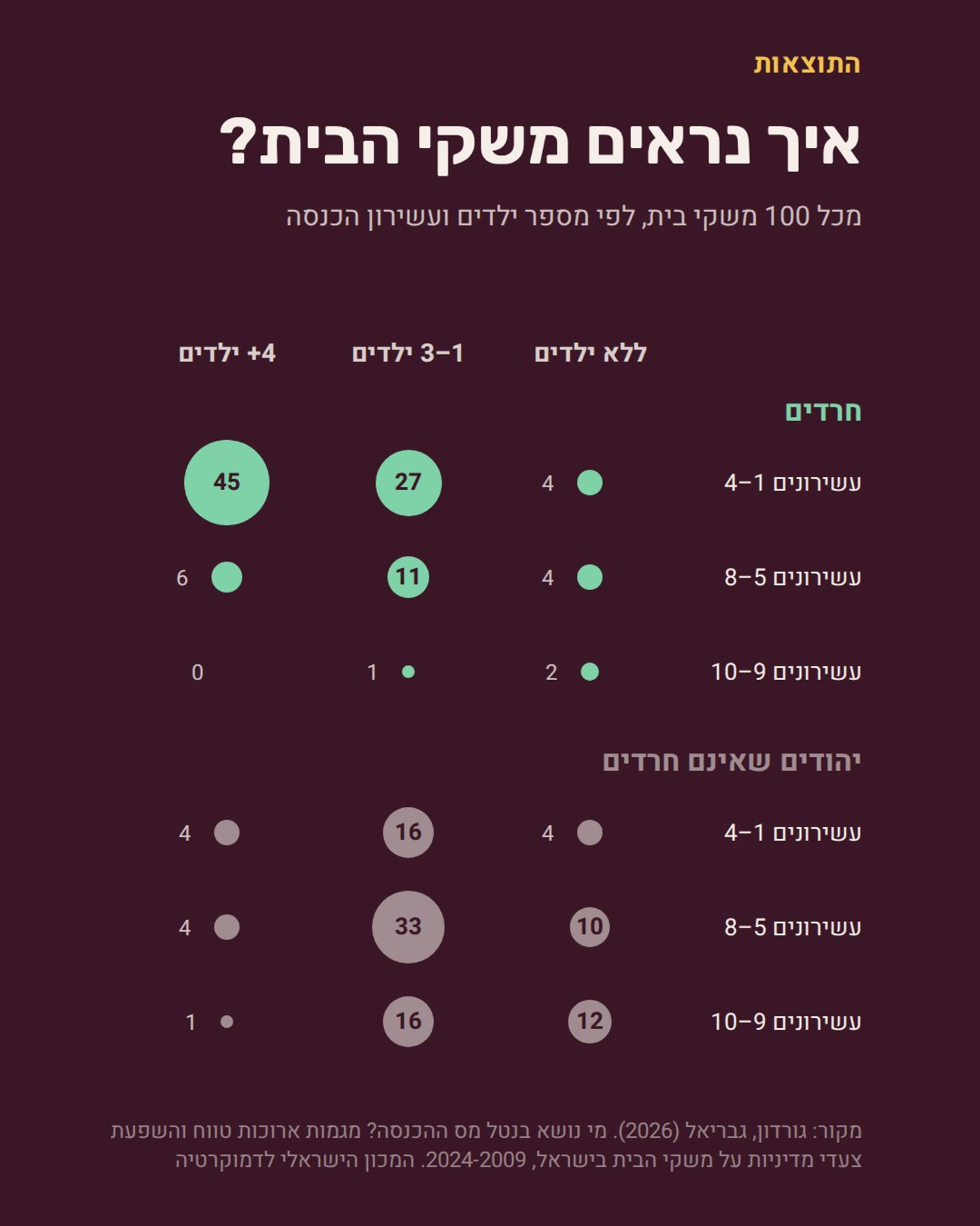 תרשים 11 - מסלולי החיים בחברה החרדית