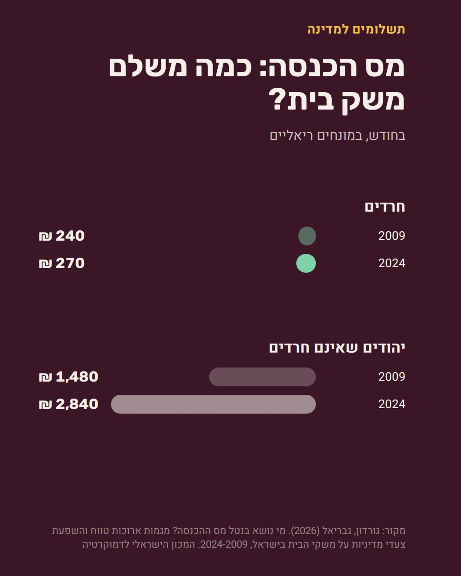 תרשים 12 - מסלולי החיים בחברה החרדית