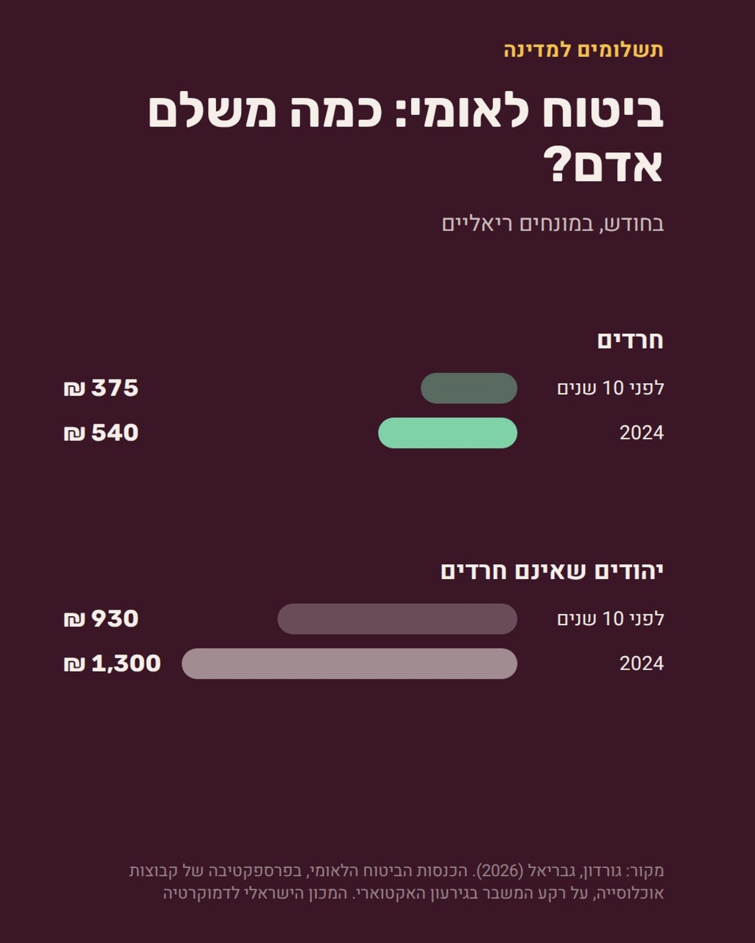 תרשים 13 - מסלולי החיים בחברה החרדית
