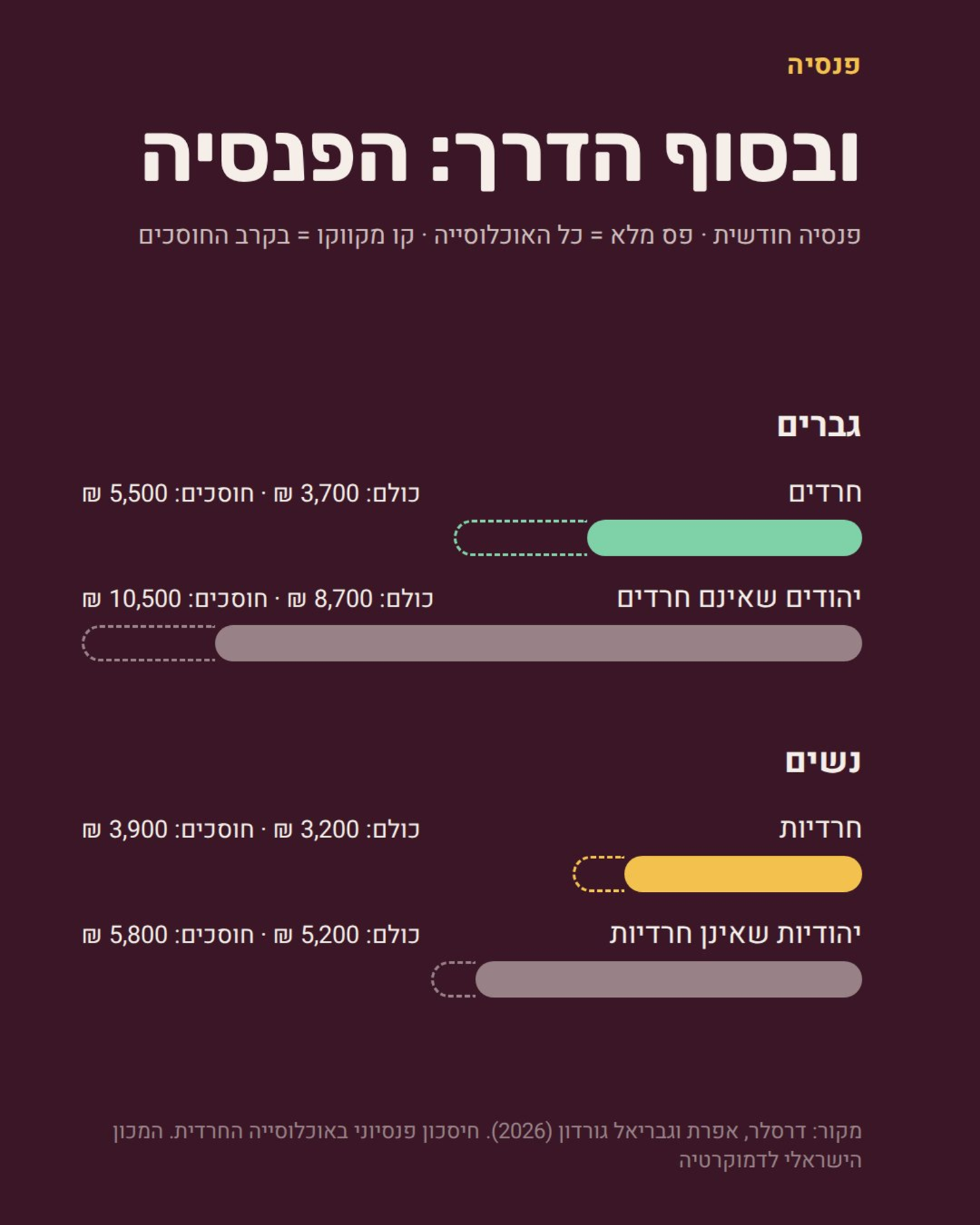 תרשים 14 - מסלולי החיים בחברה החרדית