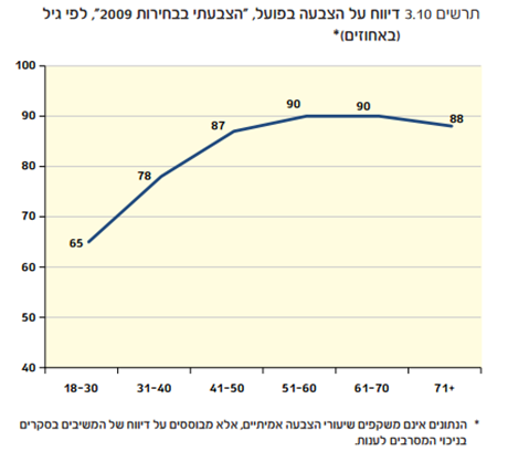 דיווח על הצבעה בפועל, בחירות בישראל