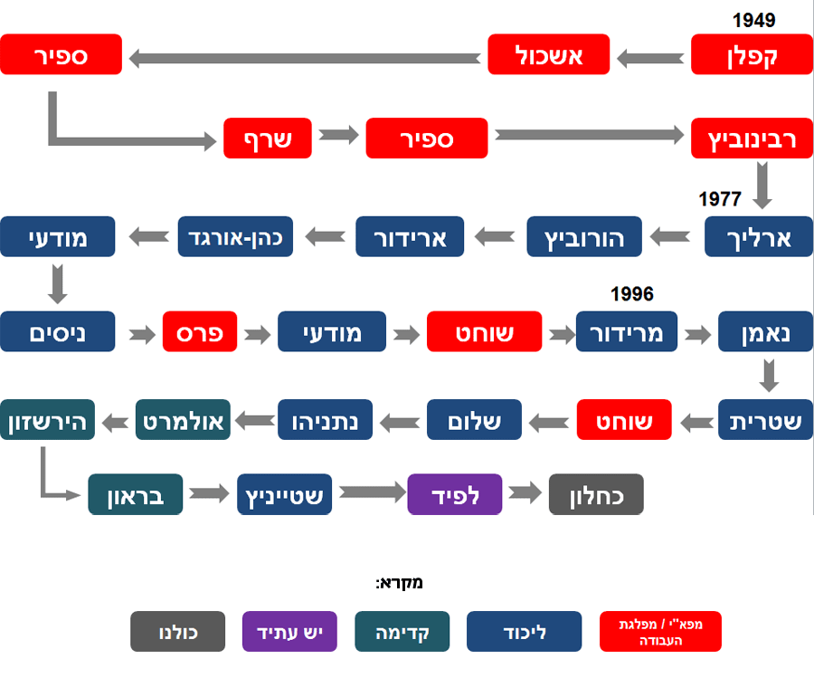 חילופי שרים במשרד האוצר החזקת תיקים בידי ראש הממשלה גודל הכנסת ביחס למדינות אחרות ביחס לגודל אוכלוסיתה יש למדינת ישראל פרלמנט קטן מאוד: