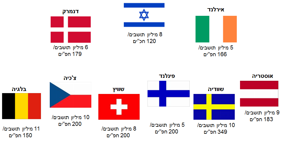 גודל הכנסת ביחס למדינות אחרות