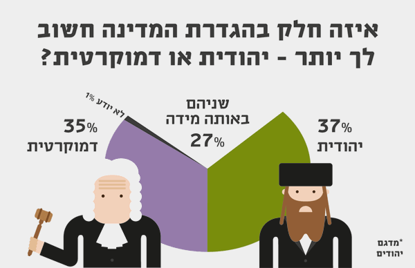 איזה חלק בהגדרת המדינה חשוב לך יותר - יהודית או דמוקרטית?