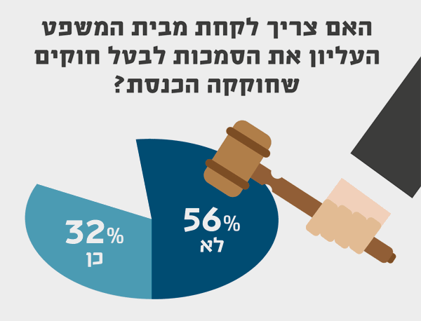 האם צריך לקחת מבית המשפט העליון את הסמכות לבטל חוקים שחוקקה הכנסת?