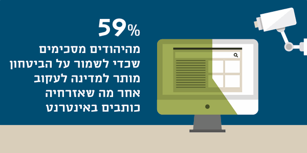 59% מהיהודים מסכימים שכדי לשמור על הביטחון מותר למדינה לעקוב אחר מה שאזרחיה כותבים באינטרנט