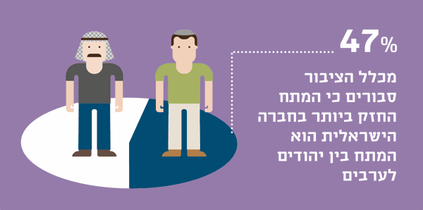 47% מכלל הציבור סבורים כי המתח החזק ביותר בחברה הישראלית הוא המתח בין יהודים לערבים