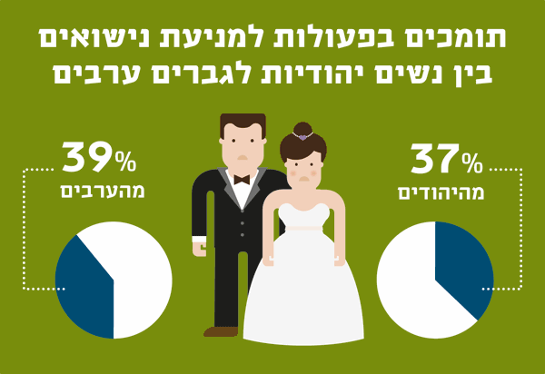 תומכים בפעולות למניעת נישואין בין נשים יהודיות לגברים ערבים