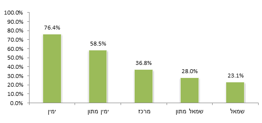 תרשים 1: הסכמה עם ההיגד "צריך להרוג במקום כל פלסטיני שעשה פיגוע נגד יהודים, גם אם הוא נתפס וברור שאינו מסכן את הסביבה" (יהודים לפי השתייכות למחנה פוליטי מדיני-ביטחוני; %)