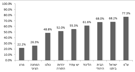 תרשים 2: הסכמה עם ההיגד "צריך להרוג במקום כל פלסטיני שעשה פיגוע נגד יהודים, גם אם הוא נתפס וברור שאינו מסכן את הסביבה" (יהודים לפי הצבעה למפלגה בבחירות 2015; %)