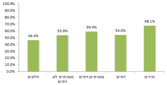 תרשים 3: הסכמה עם ההיגד "צריך להרוג במקום כל פלסטיני שעשה פיגוע נגד יהודים, גם אם הוא נתפס וברור שאינו מסכן את הסביבה" (יהודים לפי השתייכות לקבוצה דתית; %)