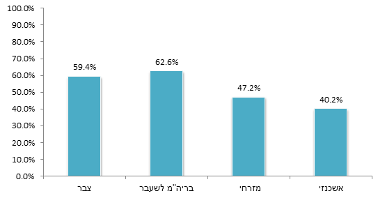 תרשים 4: הסכמה עם ההיגד "צריך להרוג במקום כל פלסטיני שעשה פיגוע נגד יהודים, גם אם הוא נתפס וברור שאינו מסכן את הסביבה" (יהודים לפי ארץ לידה וארץ לידת אב; %)