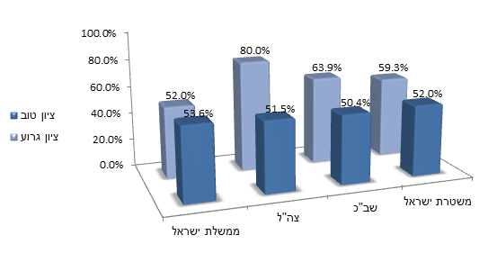 תרשים 6: הסכמה עם ההיגד "צריך להרוג במקום כל פלסטיני שעשה פיגוע נגד יהודים, גם אם הוא נתפס וברור שאינו מסכן את הסביבה", לפי ציון למוסדות ממשלתיים וביטחוניים מבחינת אופן התמודדותם עם גל הטרור הנוכחי (יהודים; %)