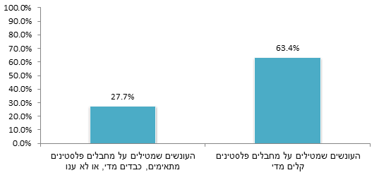 תרשים 7: הסכמה עם ההיגד "צריך להרוג במקום כל פלסטיני שעשה פיגוע נגד יהודים, גם אם הוא נתפס וברור שאינו מסכן את הסביבה", לפי עמדה בנושא חומרת/קלות הענישה של מחבלים פלסטינים כיום (יהודים; %)